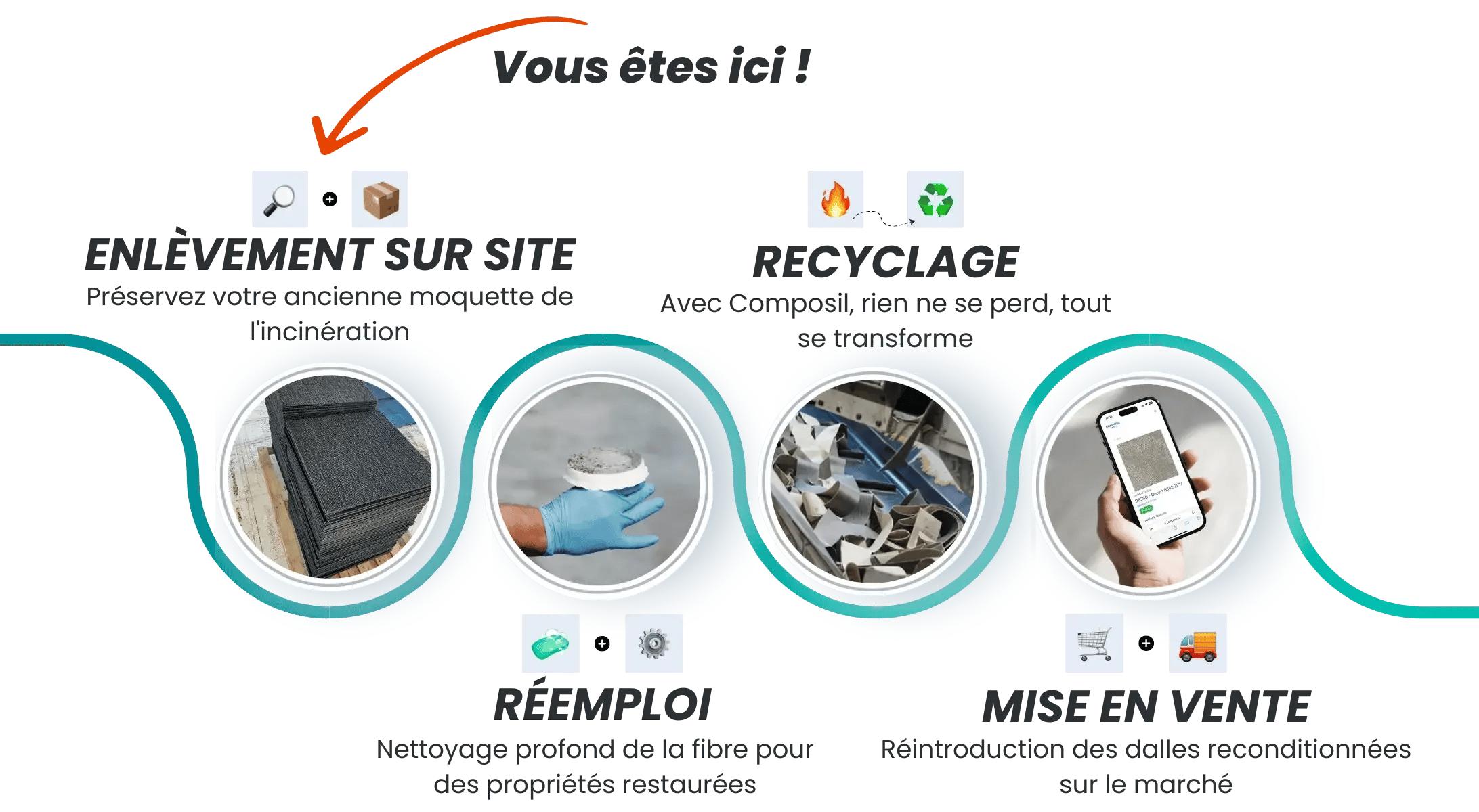 processus de recyclage de moquette